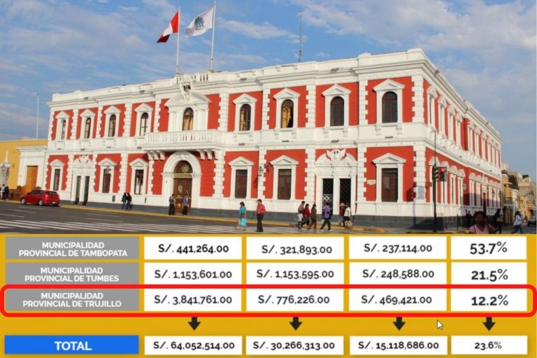 Trujillo es la segunda provincia con mayor presupuesto y con menor ejecución frente al covid-19