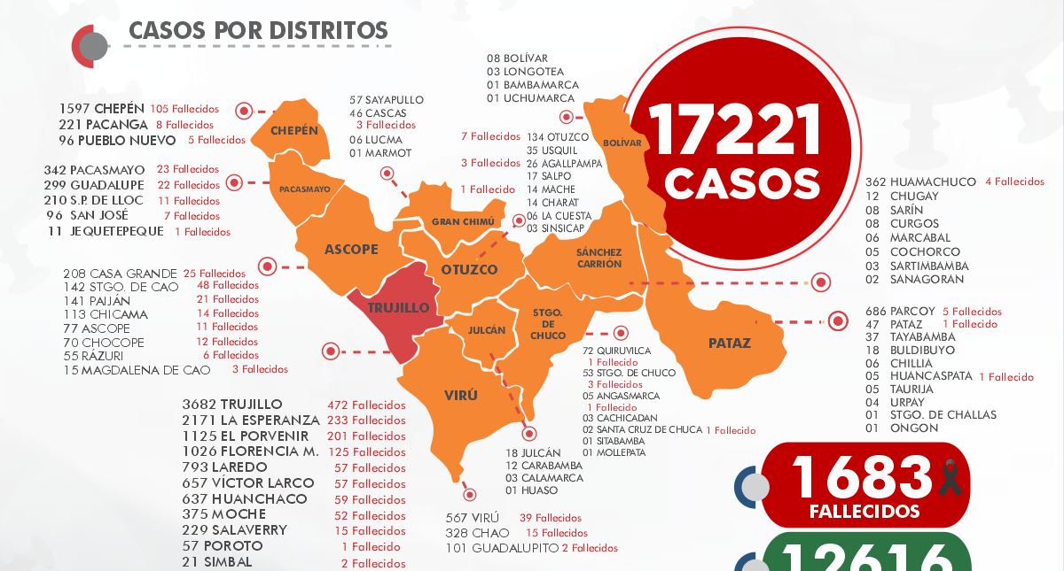 ¡Atención! Registran 688 nuevos casos de coronavirus en La Libertad