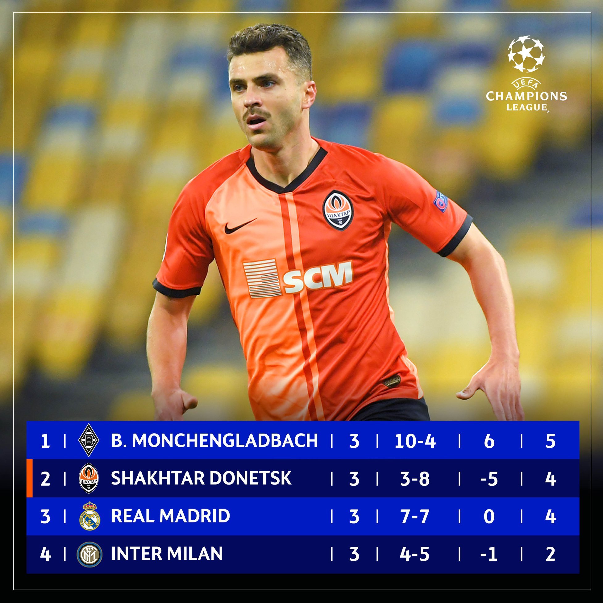 Borusia Monchengladbach goleó al Shakhtar y le metió presión a Inter y Real Madrid en Champions