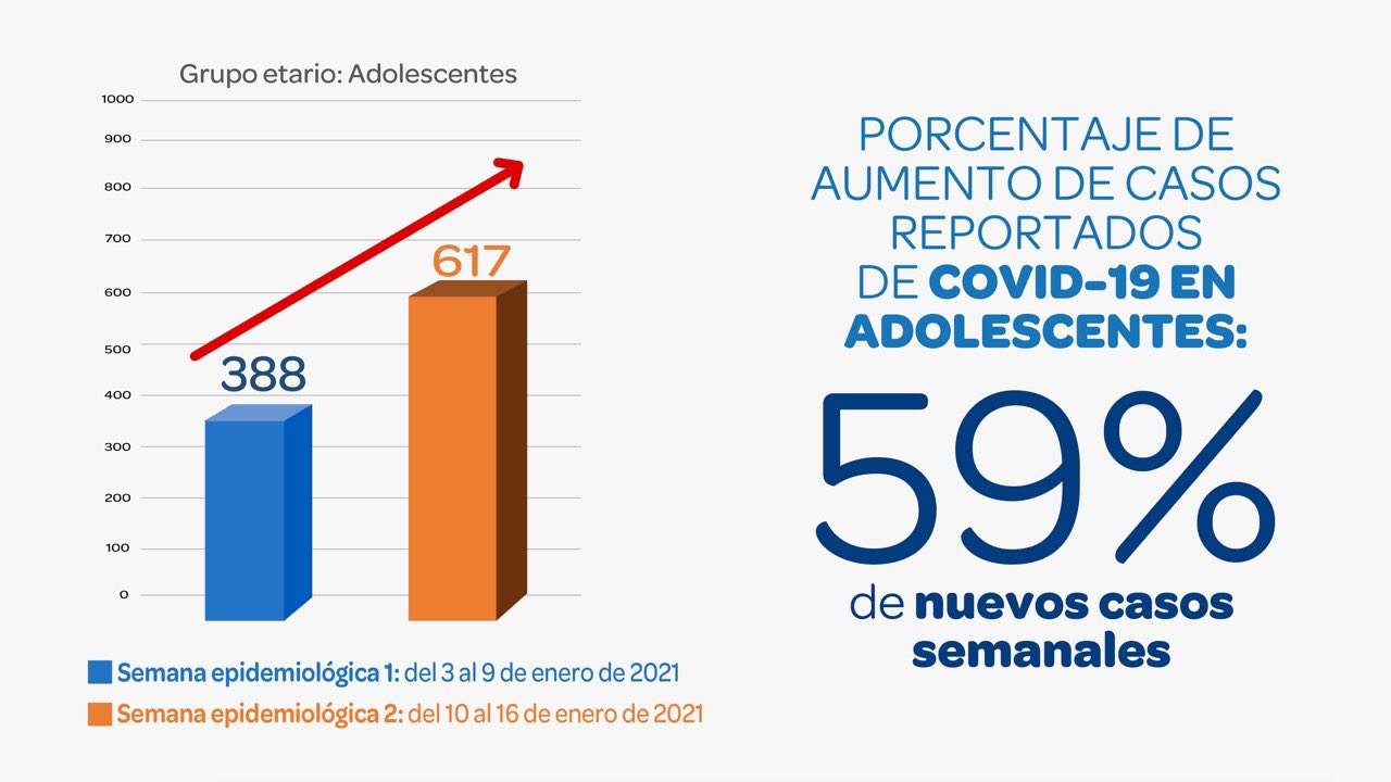 Nacional: Incremento de nuevos casos de contagios en adolescentes (de 12 a 17 años) que abarca un 59%
