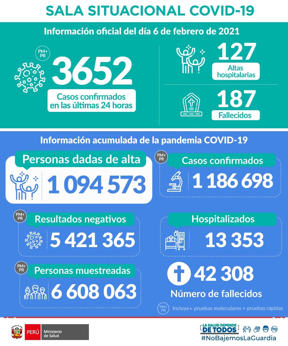 Minsa: Incremento de casos por Covid-19 ascienden a 1 186 698 en el Perú