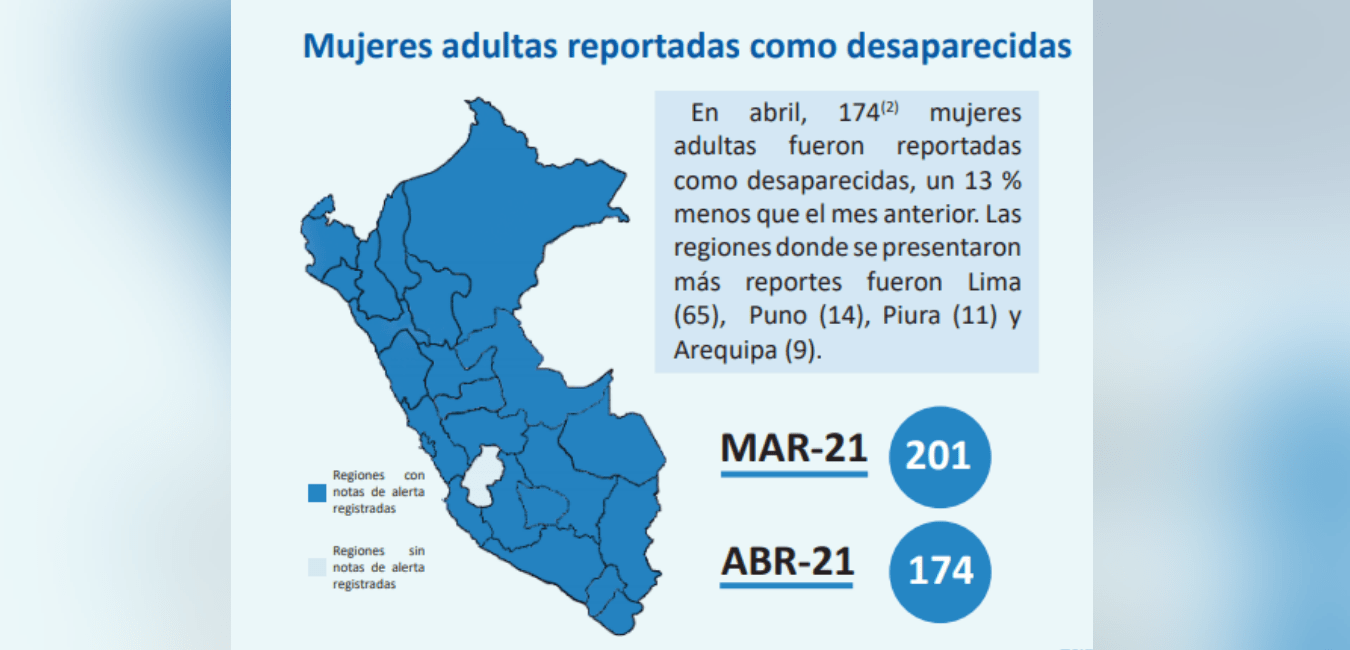 Defensoría del Pueblo reporta 472 mujeres desaparecidas en el mes de abril