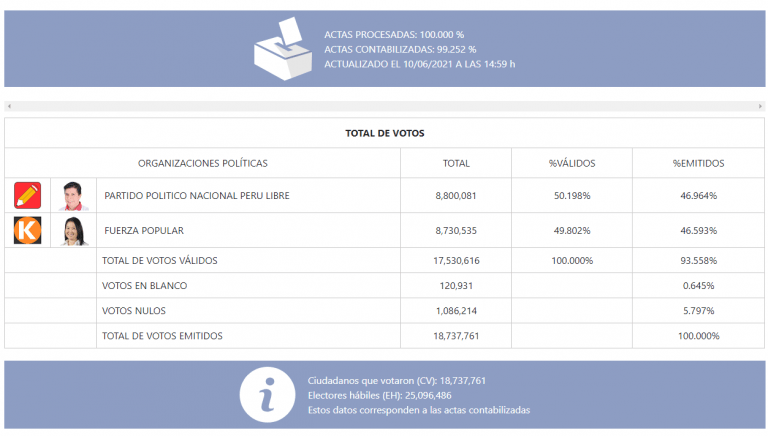 Segunda Vuelta 2021: Actas electorales procesadas al 100%