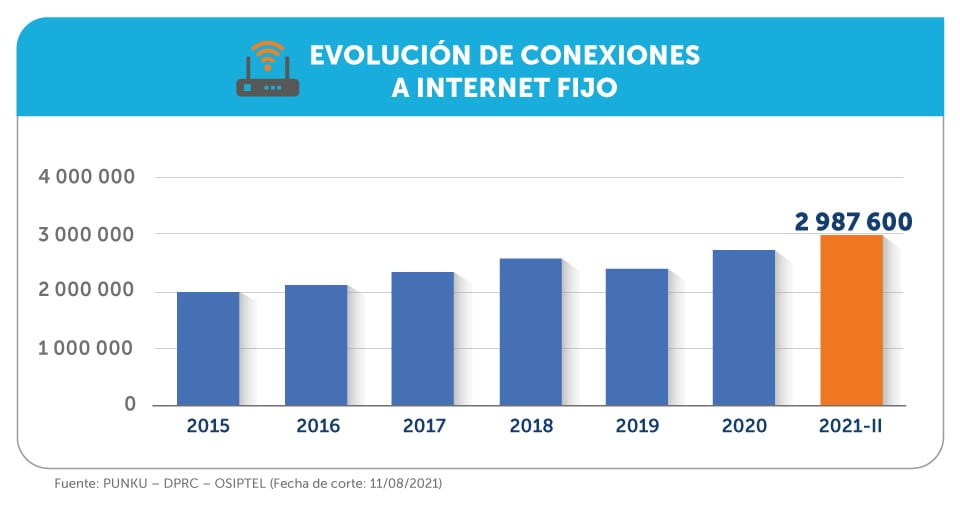 Acceso a Internet fijo crece a 2,99 millones de conexiones en el país