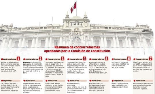 Perturbación por contrarreforma a la democracia