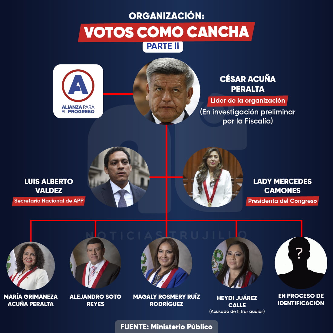 Bancada APP y sus votos como cancha