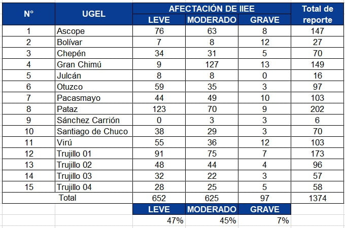 La Libertad: 1374 colegios son afectados por lluvias y huaicos y por eso clases inician el 27 de marzo