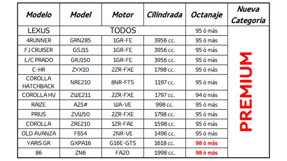 Implementación y diferencias del combustible Regular y Premium
