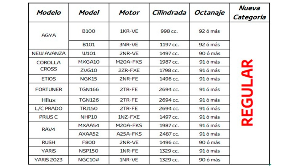 Implementación y diferencias del combustible Regular y Premium