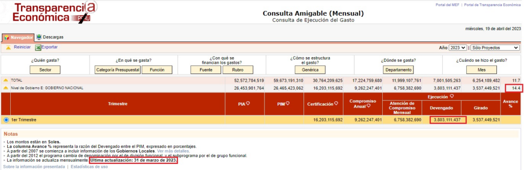 Es engañoso el dato del ministro de Economía acerca de que la ejecución de proyectos de inversión ha superado el 60%