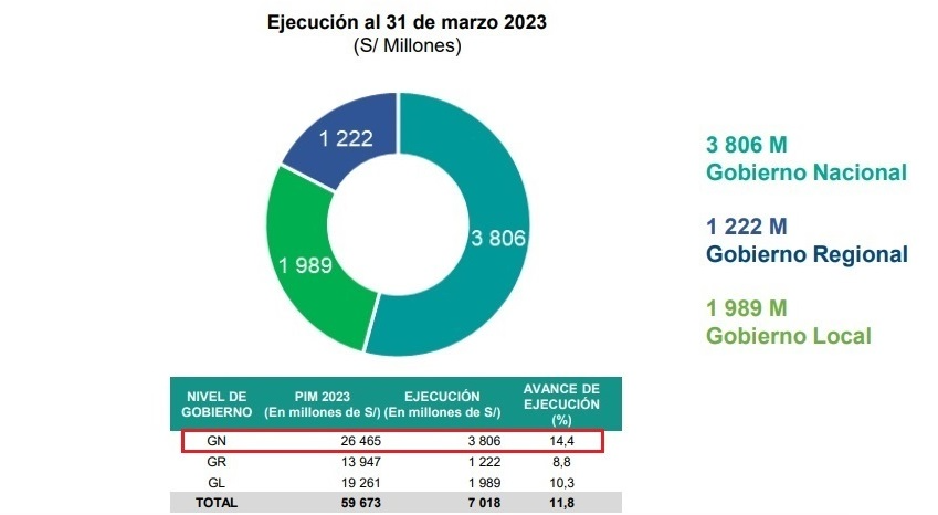 Es engañoso el dato del ministro de Economía acerca de que la ejecución de proyectos de inversión ha superado el 60%