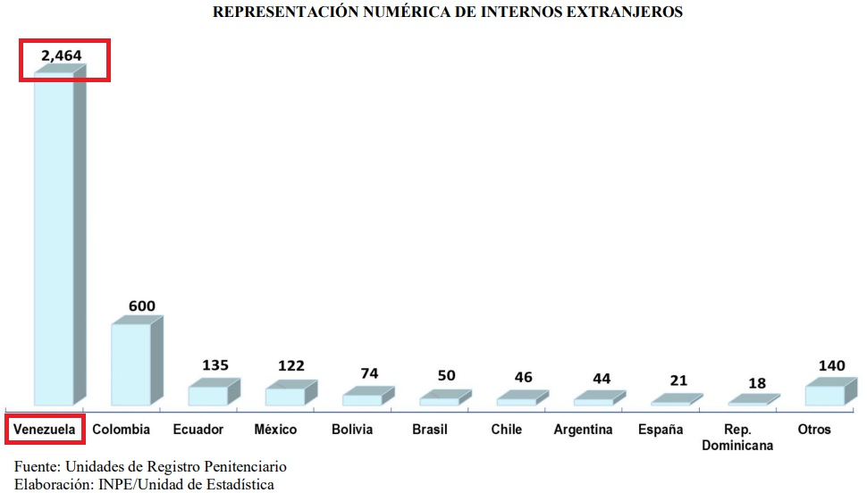 Es falso el dato de José Baella acerca de que hay más de 6000 venezolanos presos en el país