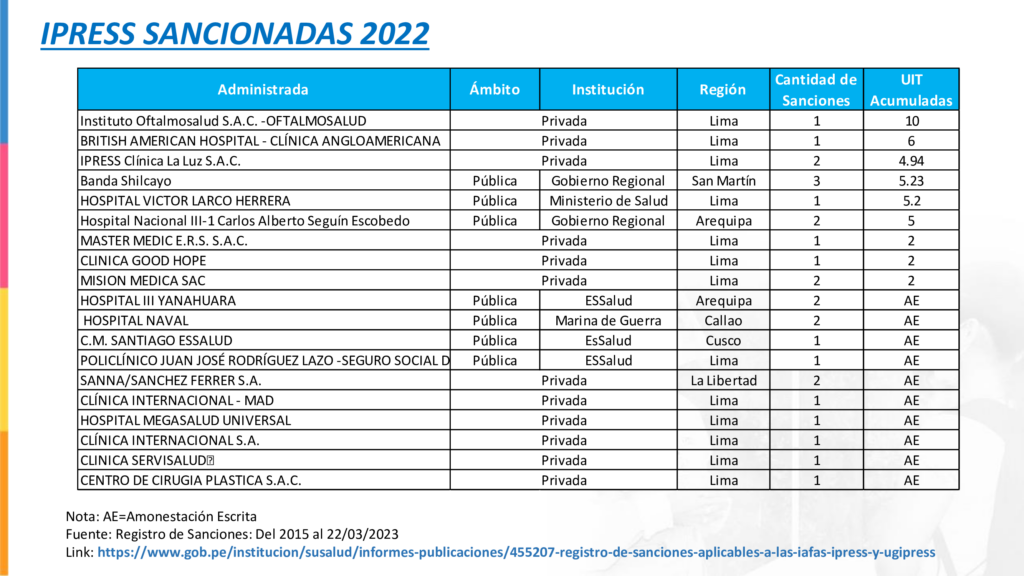 Susalud impuso multas de más de S/ 12 millones a hospitales y clínicas por vulnerar derechos de pacientes