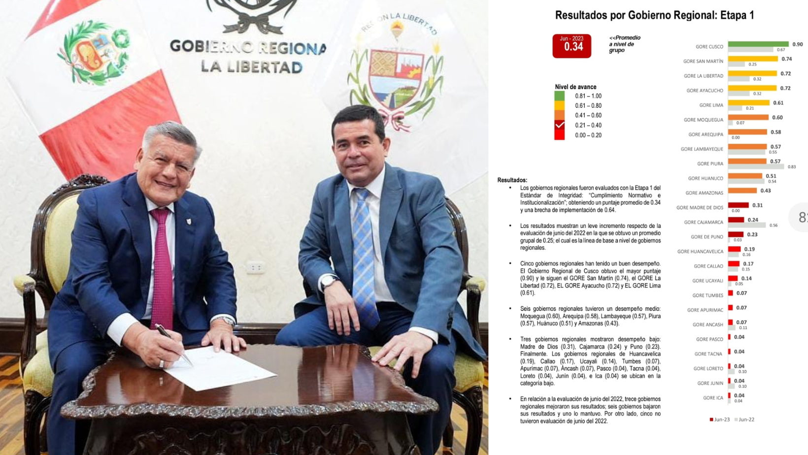 La Libertad: Gestión de César Acuña se ubica en el tercer lugar a nivel nacional en la lucha contra la corrupción