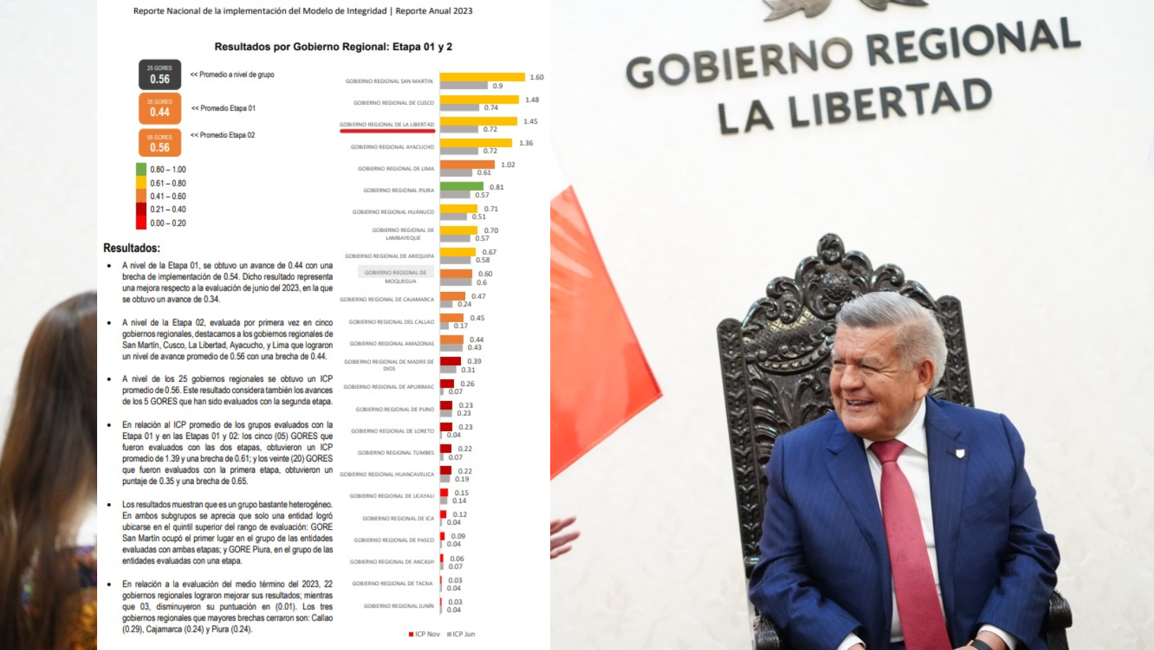 Gobierno Regional de La Libertad ocupa el tercer lugar a nivel nacional en la lucha contra la corrupción
