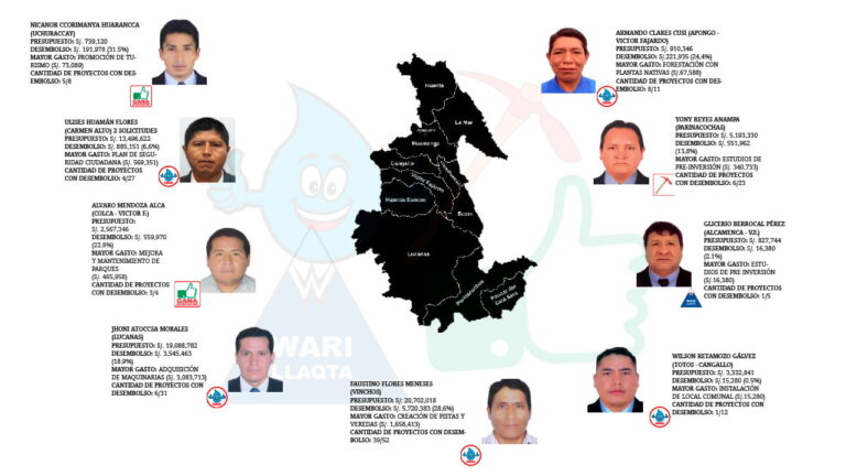 Ayacucho: baja ejecución presupuestaria de alcaldes que afrontarían revocatoria