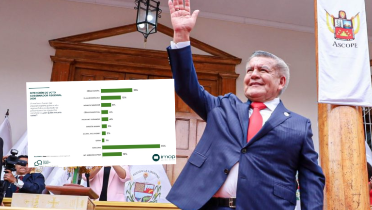 La Libertad: César Acuña ganaría elecciones regionales si postula en el 2026, según IMOP