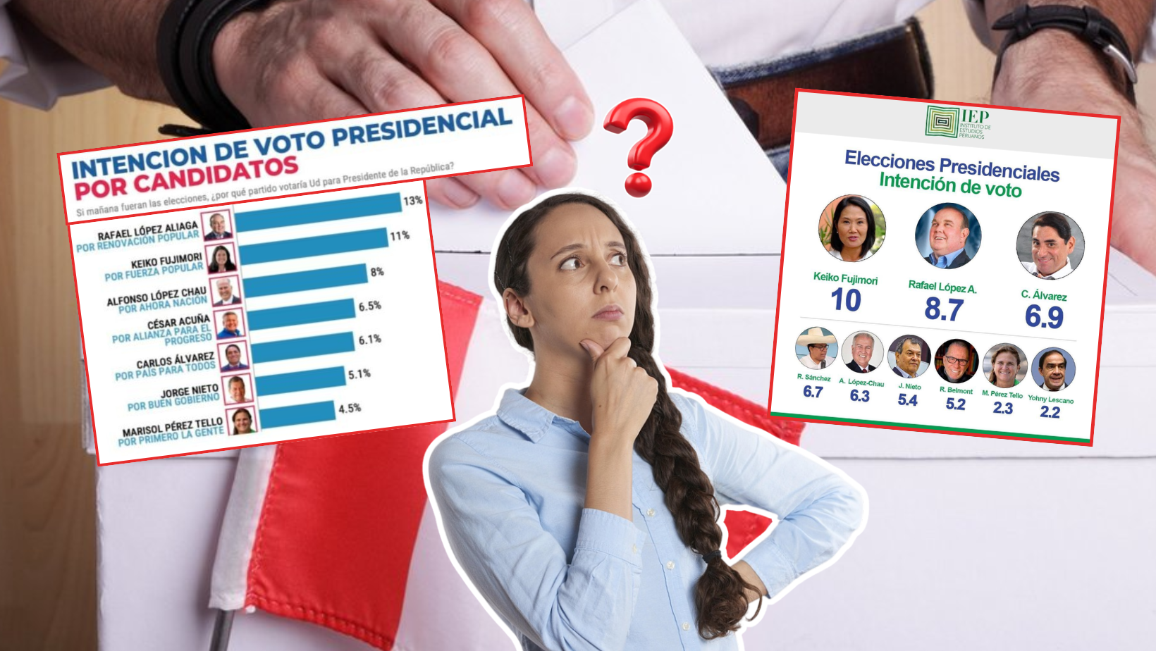 ¿A quién creer? A 9 días de elecciones encuestadoras IEP y CIT difieren en sus resultados