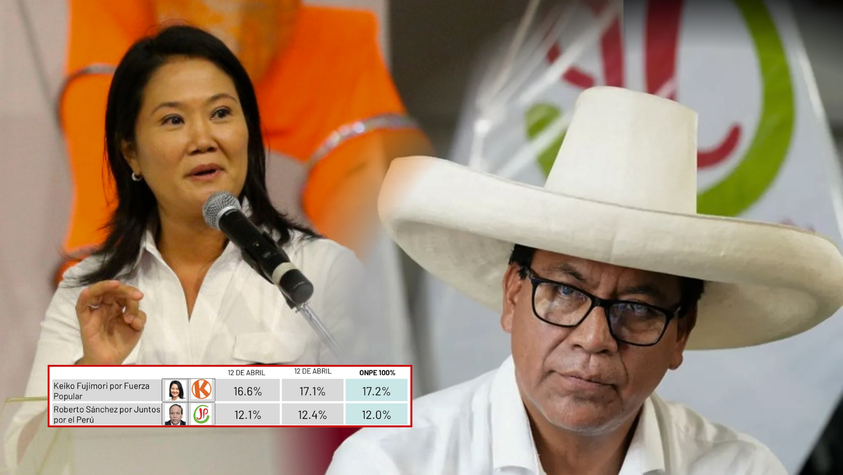 Encuesta Ipsos: Keiko Fujimori lidera preferencia electoral con 39% frente a Roberto Sánchez con 35%