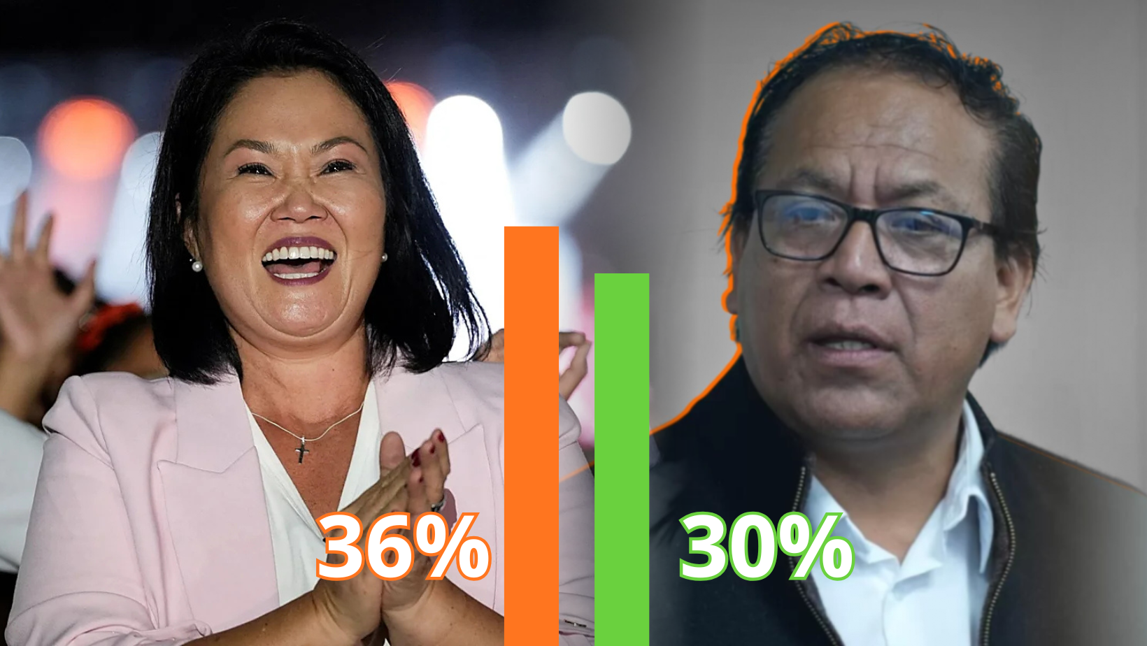 Encuesta IEP: Keiko Fujimori lidera preferencias con 36% frente a 30% de Roberto Sánchez