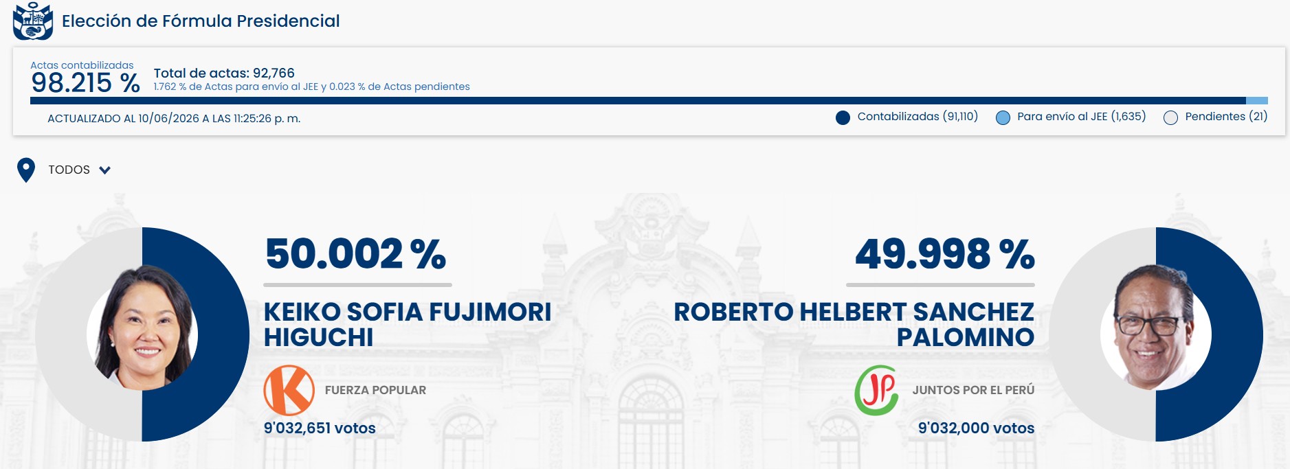Últimos resultados elecciones: Keiko Fujimori sube y pelea voto a voto a Roberto Sánchez