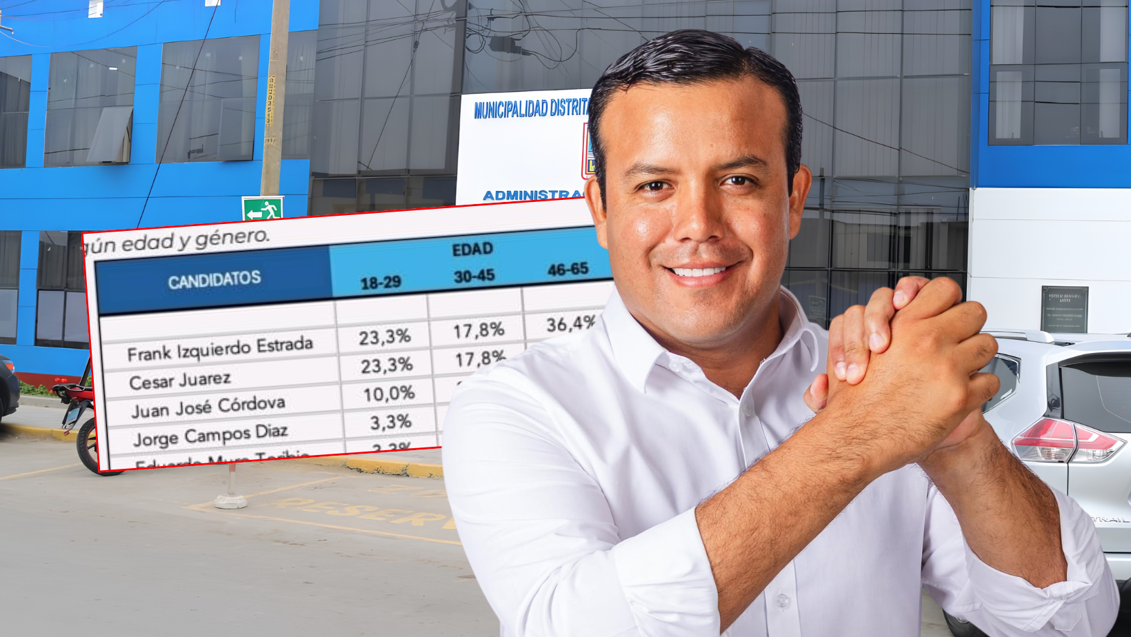 Candidato Frank Izquierdo lidera preferencia electoral en Víctor Larco según encuesta