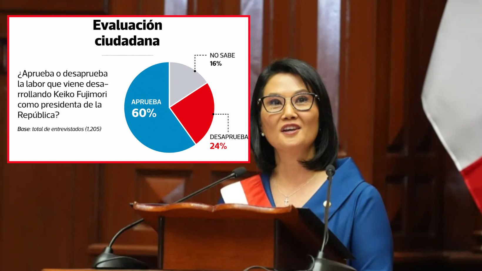 Datum: Keiko Fujimori inicia su gobierno con 60% de aprobación