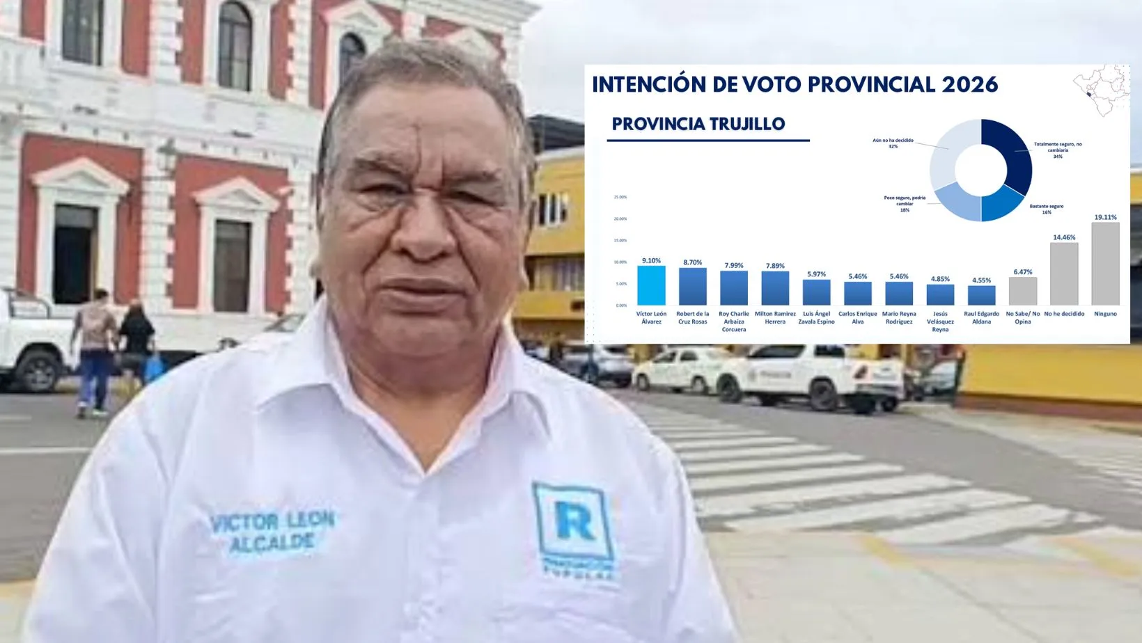 Víctor León lidera intención de voto a la alcaldía de Trujillo con 9,10% de preferencias 