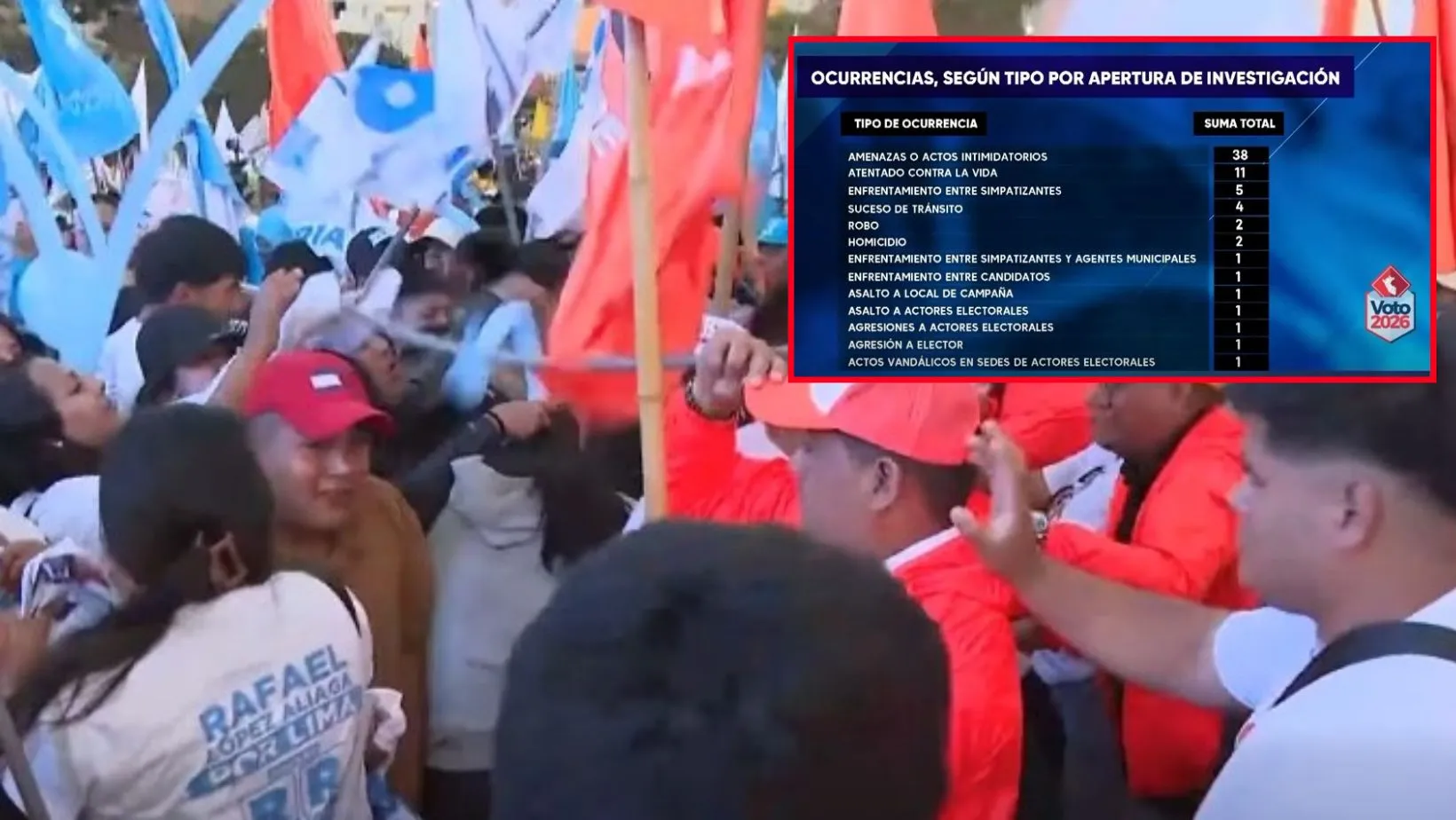 ¡Candidatos en la mira! Reportan 69 amenazas y atentados contra participantes de elecciones